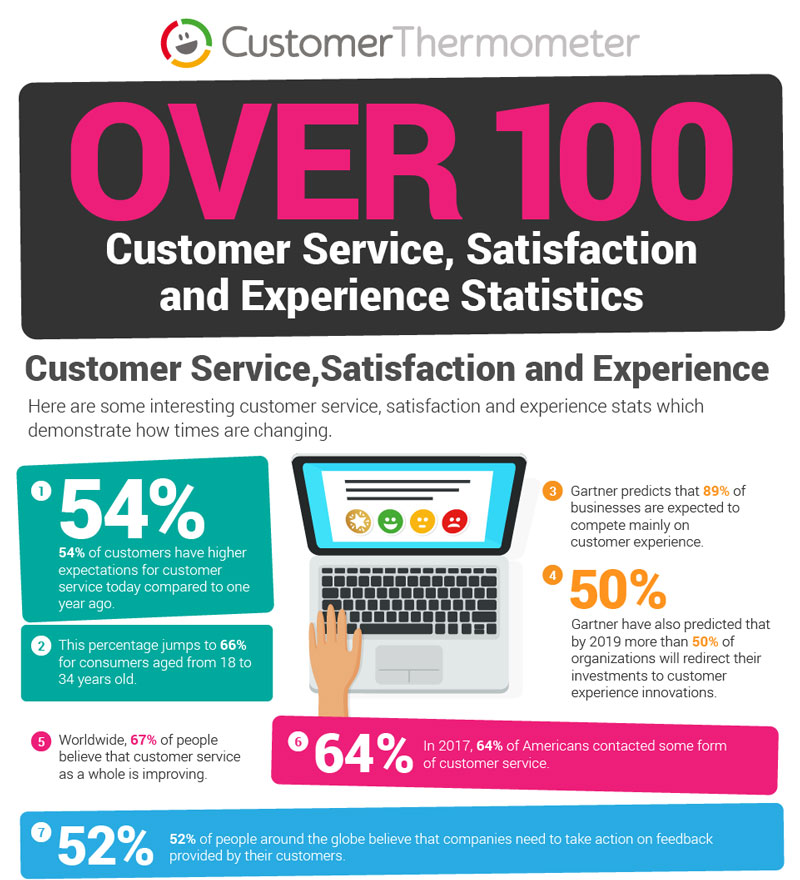 customer service statistics