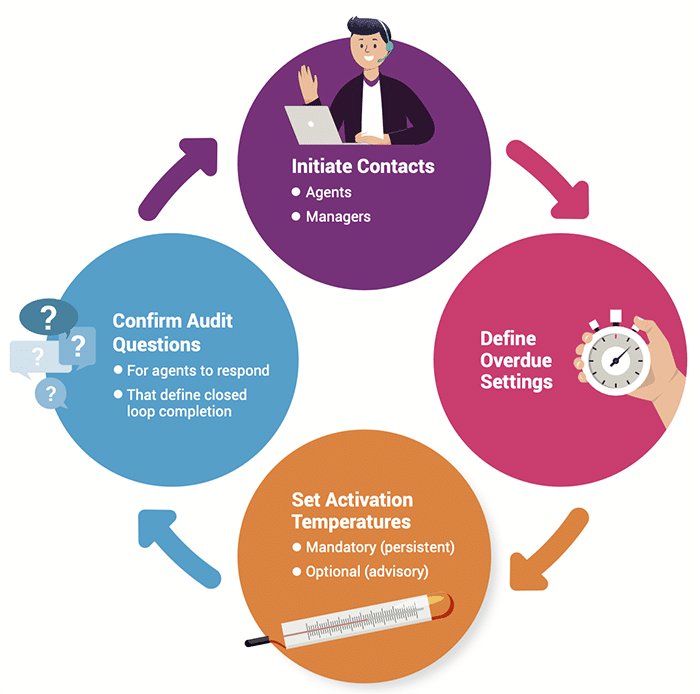 Closed loop process NPS CSAT
