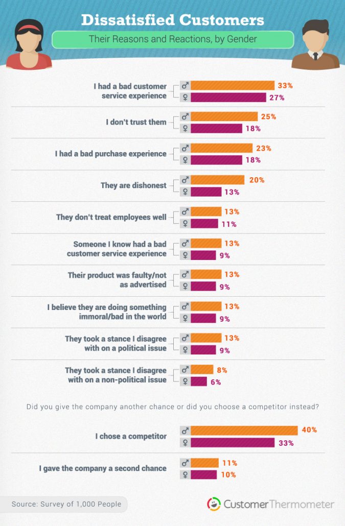 survey fatigue statistics dissatisfied customers