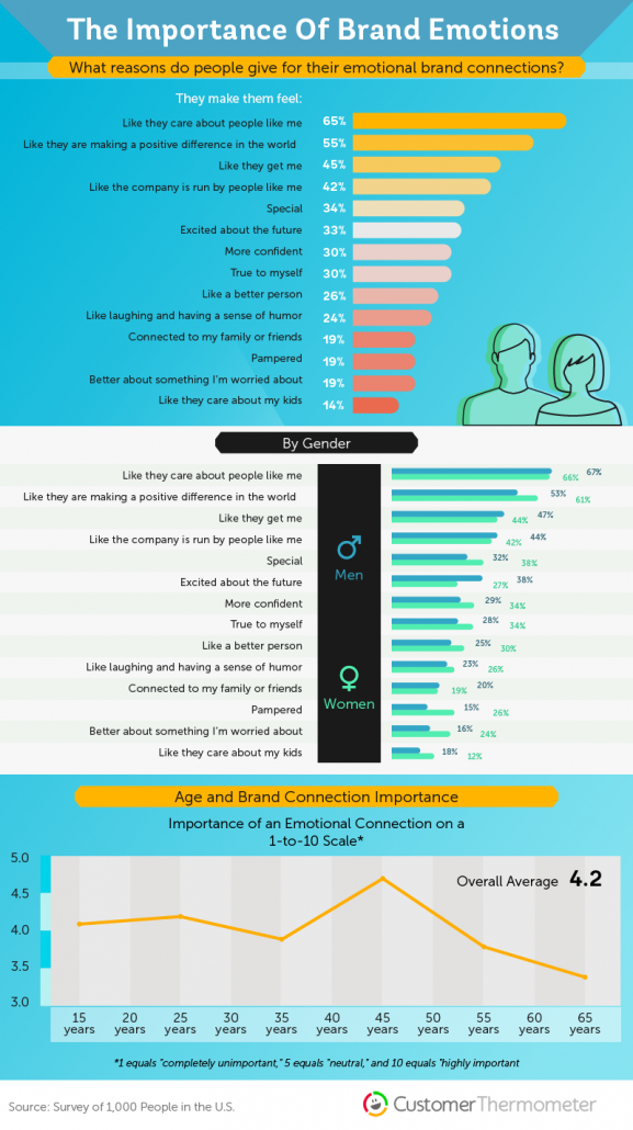 brand loyalty statistics