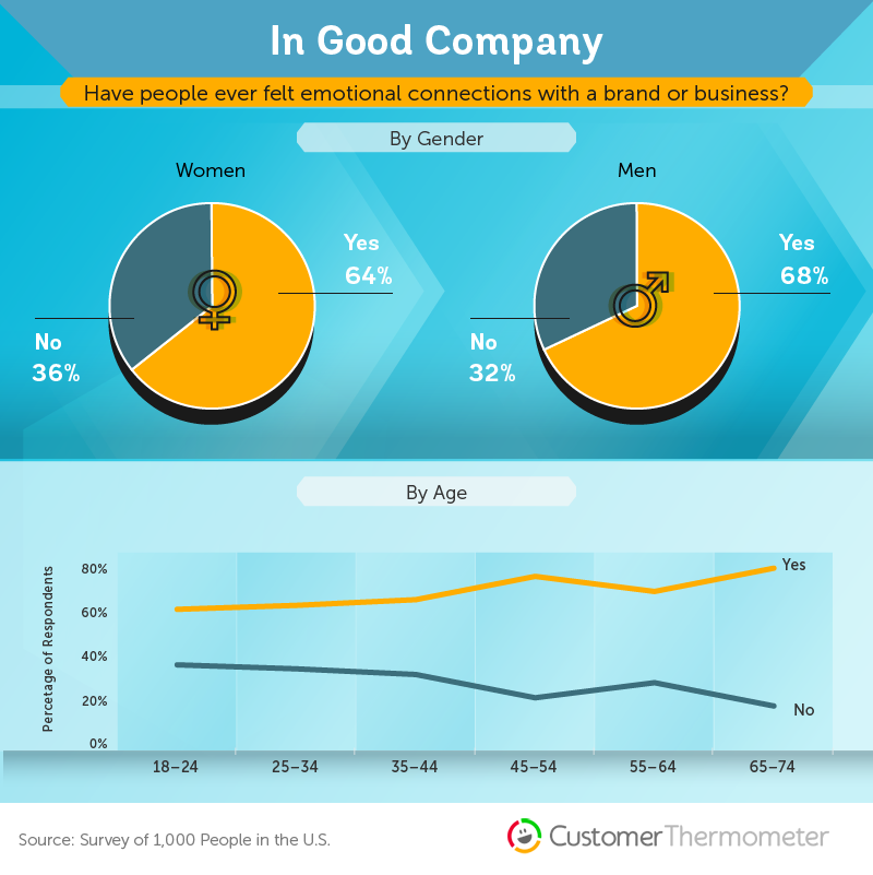 brand loyalty statistics 2