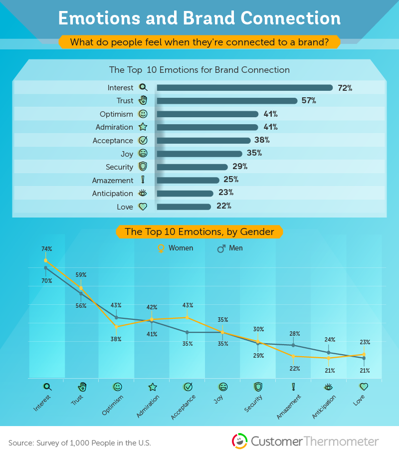brand loyalty statistics emotion