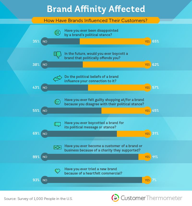brand loyalty statistics politics