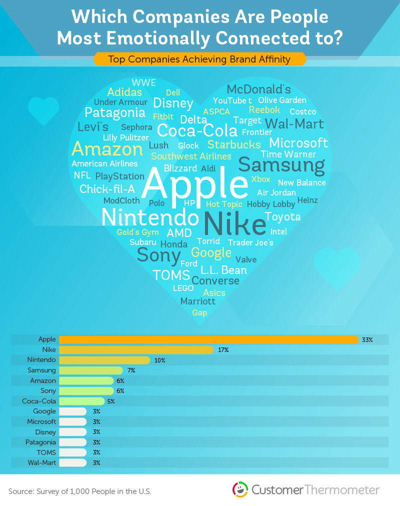 brand loyalty statistics most loved brands