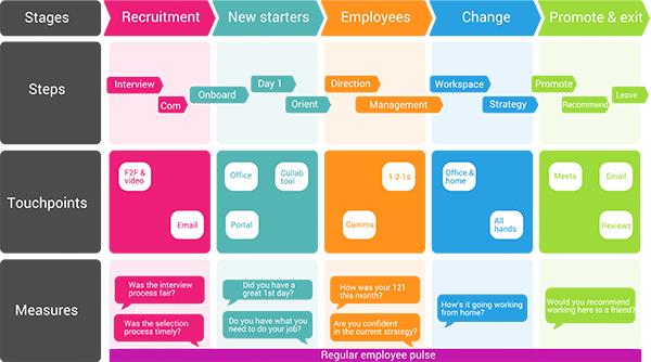 employee experience journey map template
