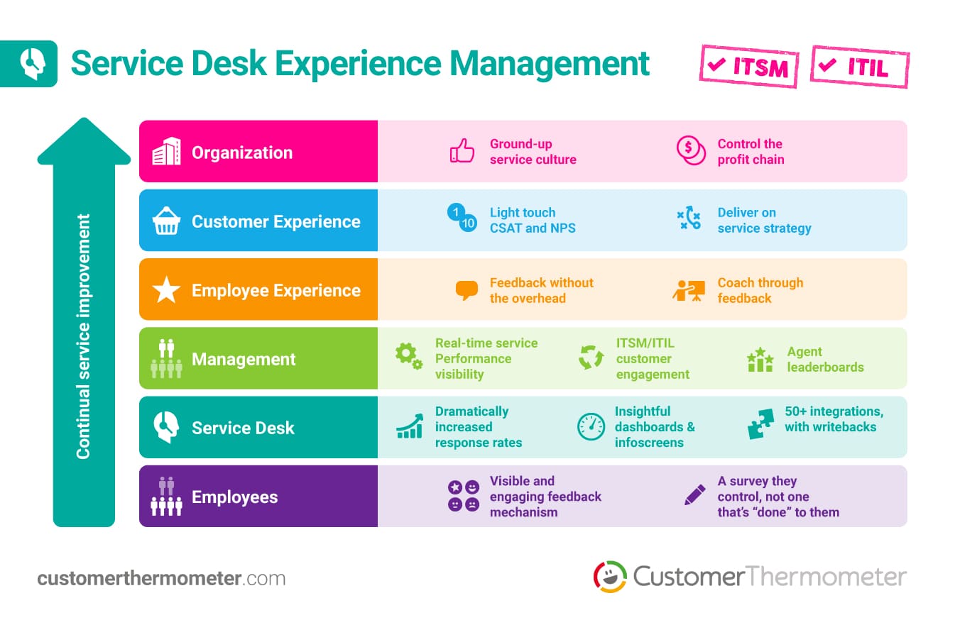 ITSM ITIL customer thermometer feedback system