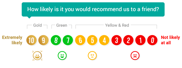NPS scale smileys
