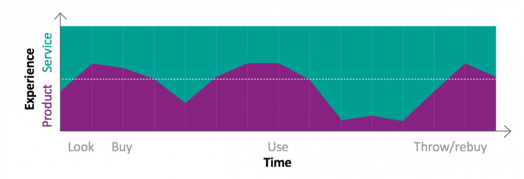 CX product versus service over time