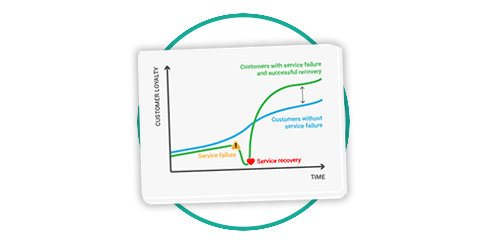 service recovery paradox customer thermometer blog