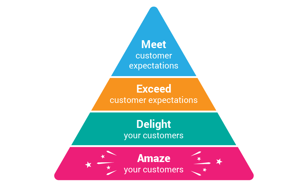 4 levels of customer satisfaction