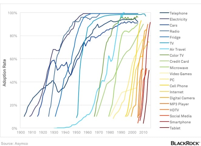 adoption of technology USA