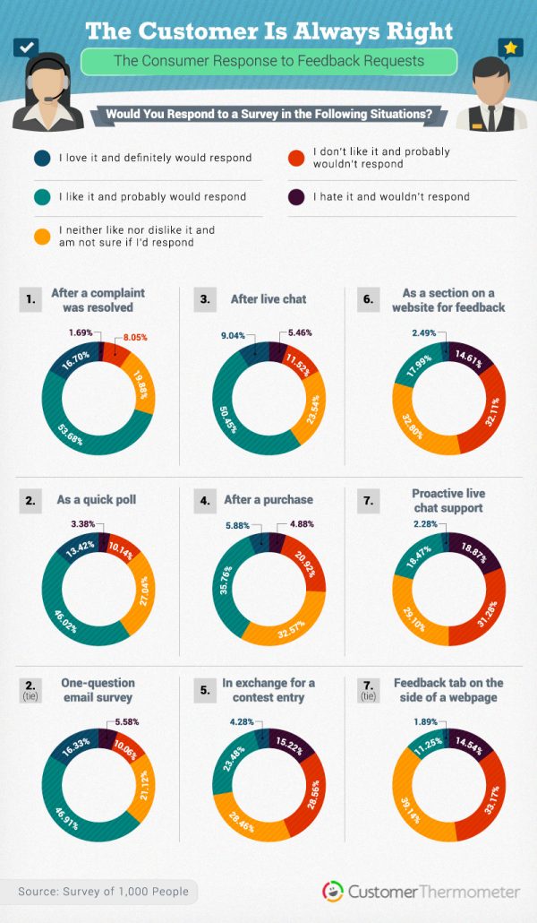 survey fatigue statistics feedback requests