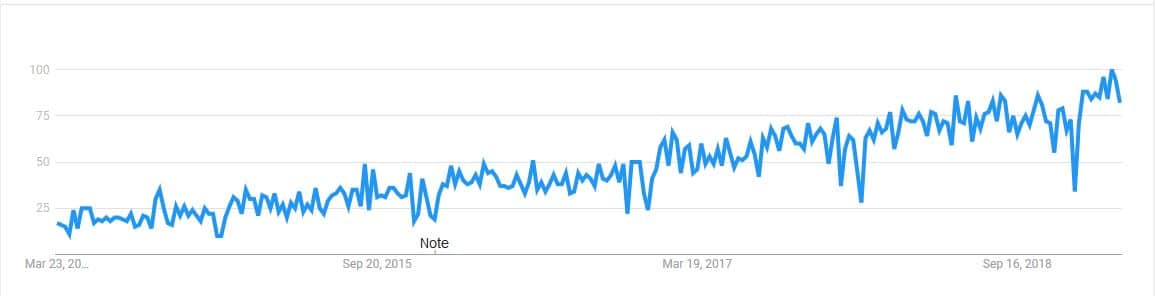 Customer Success Google Trend