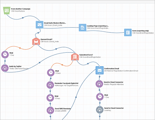 Oracle Eloqua marketing automation flows