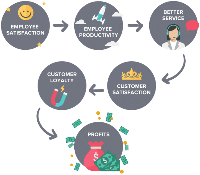 employee retention profit cycle