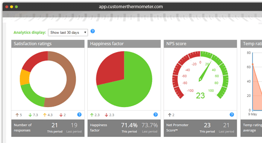 Industry leading survey response rate