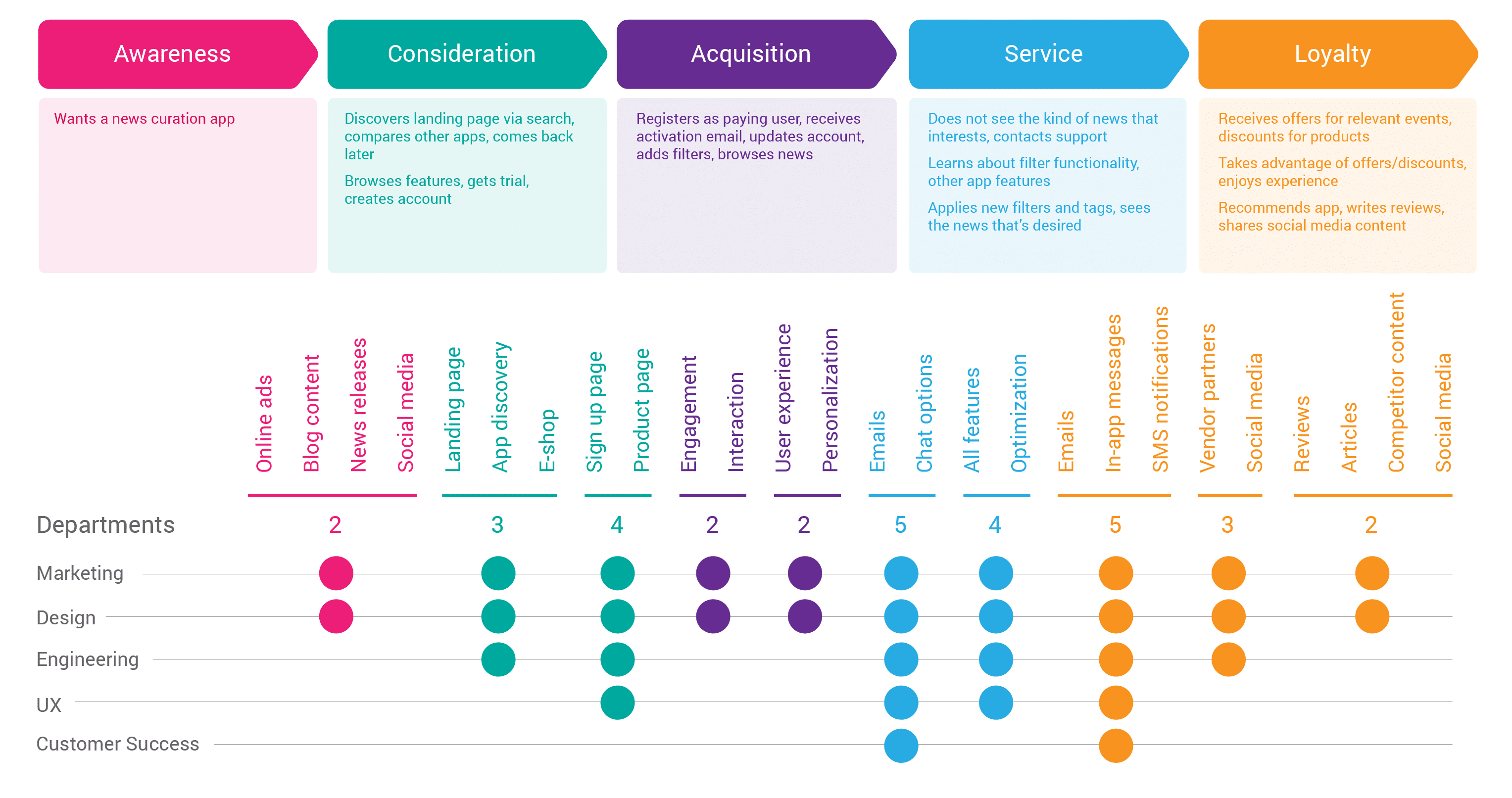 customer journey map template customer department